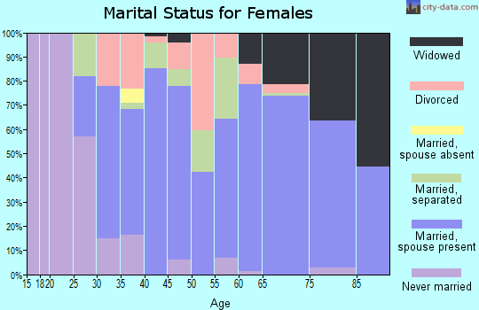 Zip code 36278 marital status for females
