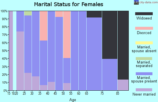 Zip code 36279 marital status for females