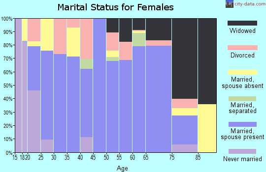 Zip code 36280 marital status for females