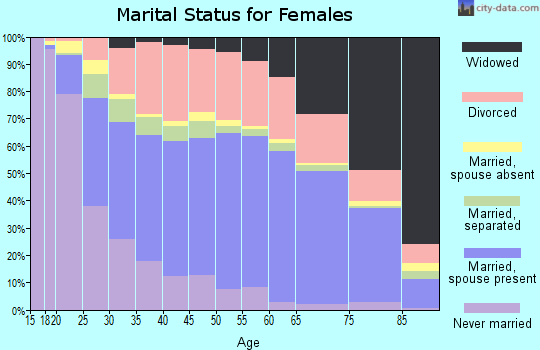 Zip code 36301 marital status for females