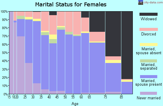 Zip code 36305 marital status for females
