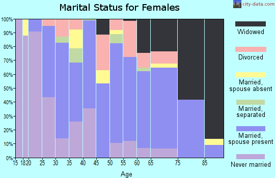 Zip code 36310 marital status for females
