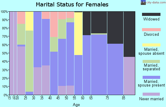 Zip code 36311 marital status for females