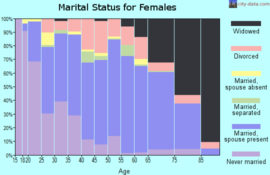 Zip code 36312 marital status for females