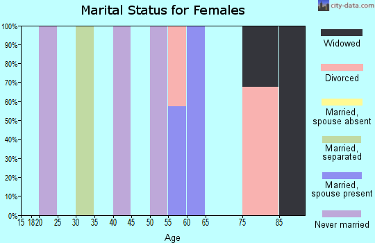 Zip code 36313 marital status for females