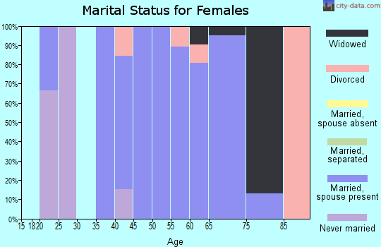Zip code 36314 marital status for females