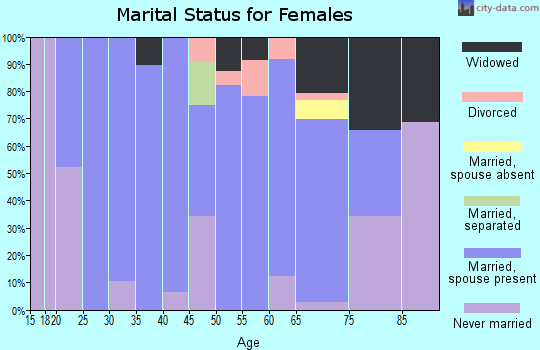 Zip code 36316 marital status for females