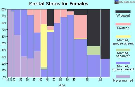 Zip code 36318 marital status for females