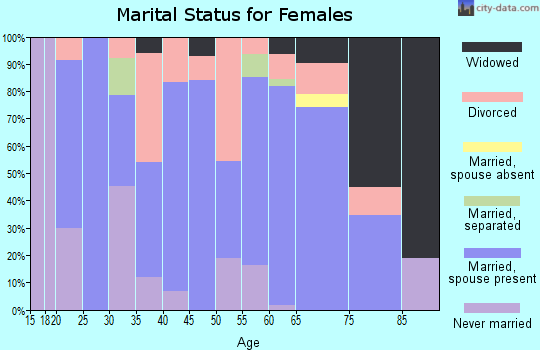 Zip code 36319 marital status for females