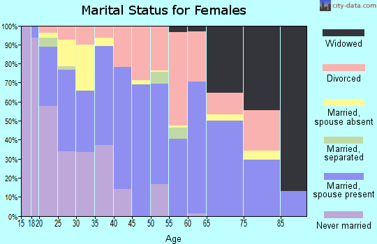 Zip code 36322 marital status for females