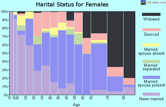 Zip code 36323 marital status for females