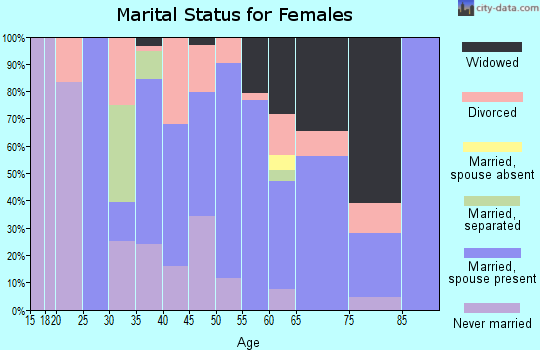 Zip code 36343 marital status for females
