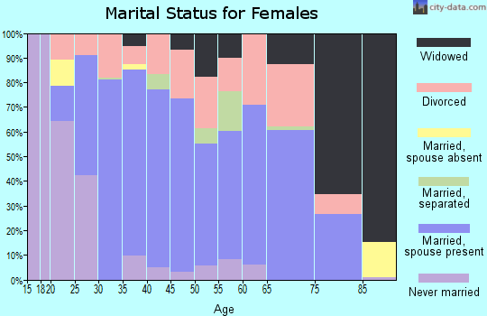Zip code 36345 marital status for females