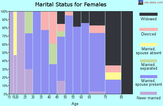 Zip code 36346 marital status for females