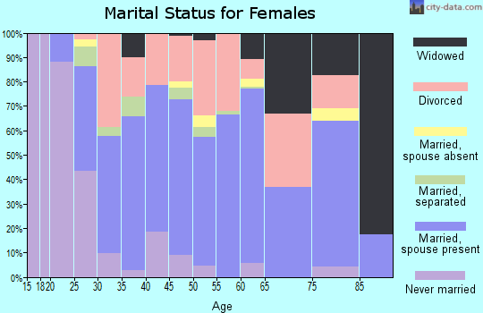 Zip code 36350 marital status for females