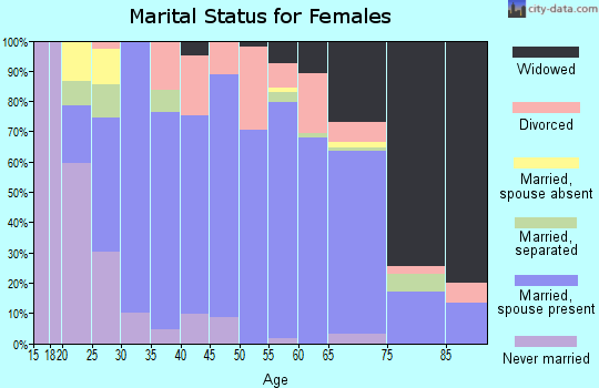 Zip code 36351 marital status for females