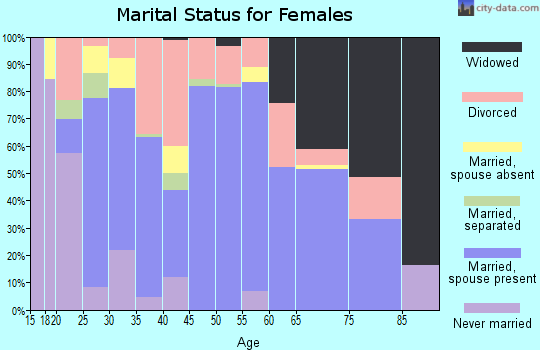 Zip code 36352 marital status for females