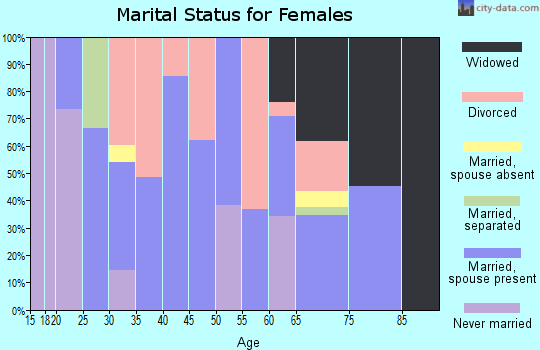Zip code 36353 marital status for females