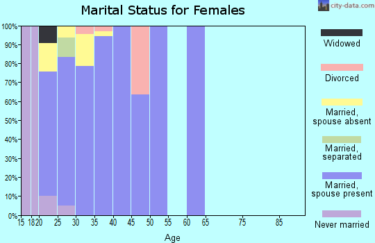Zip code 36362 marital status for females
