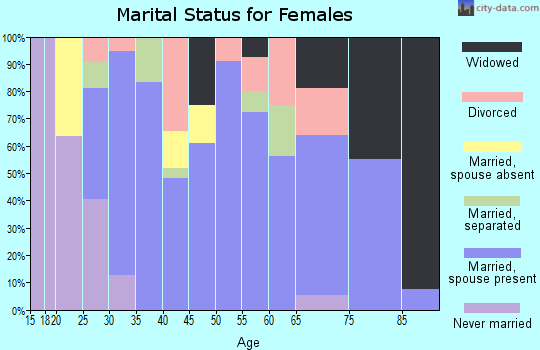 Zip code 36370 marital status for females