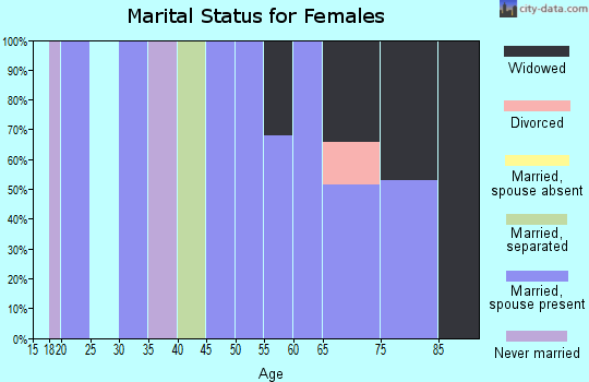 Zip code 36373 marital status for females