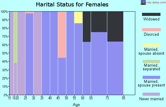 Zip code 36374 marital status for females