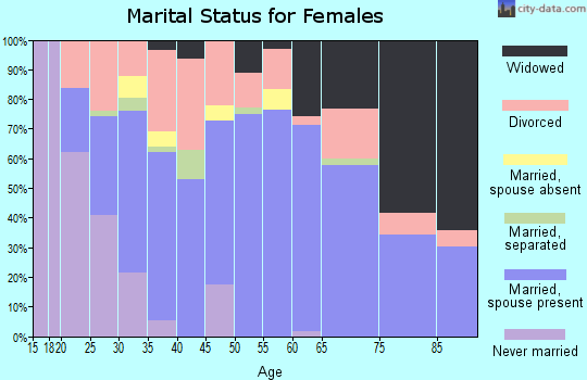 Zip code 36375 marital status for females