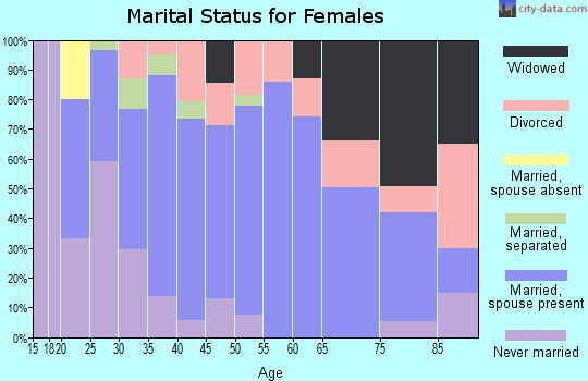 Zip code 36376 marital status for females