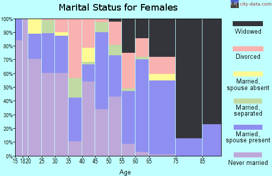 Zip code 36401 marital status for females
