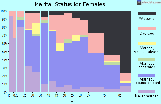 Zip code 36420 marital status for females