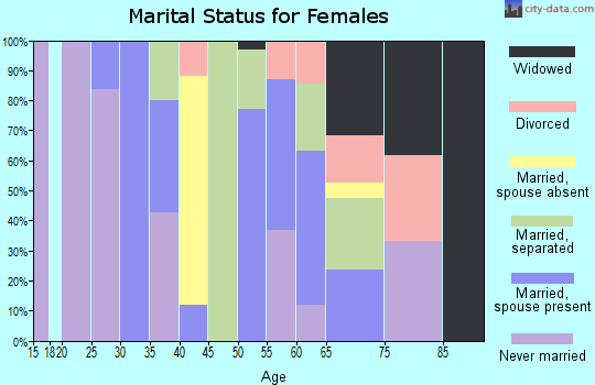 Zip code 36425 marital status for females