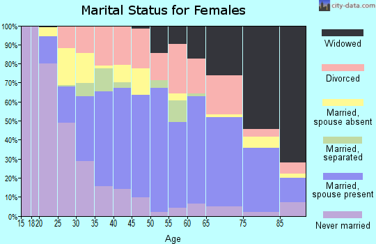 Zip code 36426 marital status for females