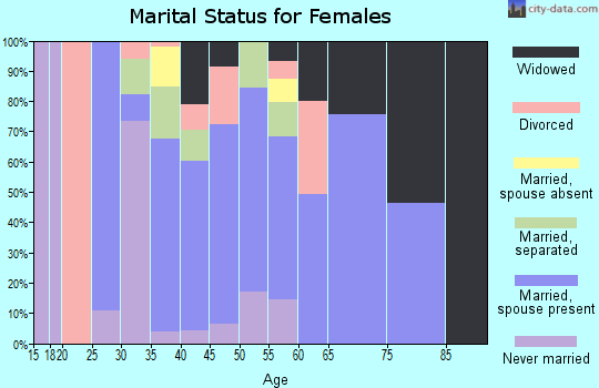 Zip code 36432 marital status for females