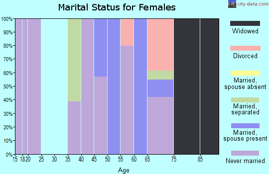 Zip code 36435 marital status for females