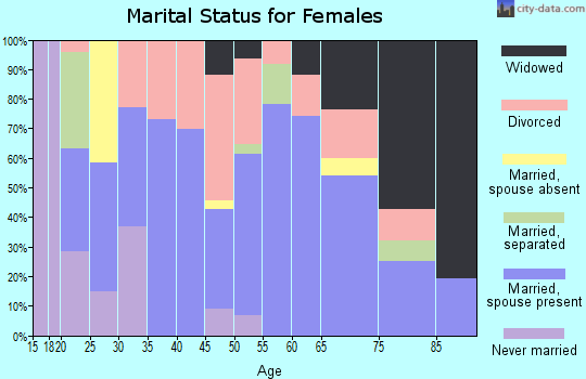 Zip code 36442 marital status for females