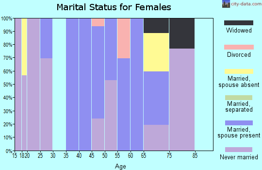 Zip code 36444 marital status for females
