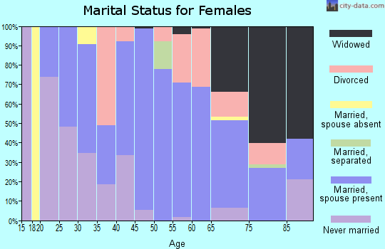 Zip code 36445 marital status for females
