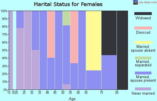 Zip code 36446 marital status for females