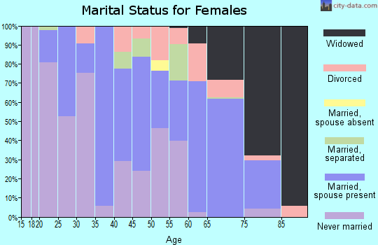 Zip code 36451 marital status for females