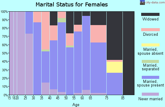 Zip code 36453 marital status for females
