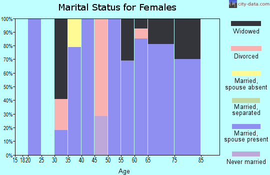 Zip code 36455 marital status for females