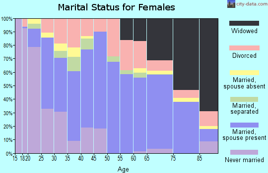 Zip code 36467 marital status for females