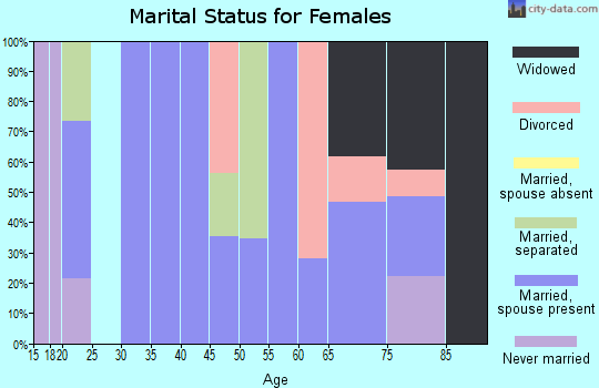 Zip code 36471 marital status for females