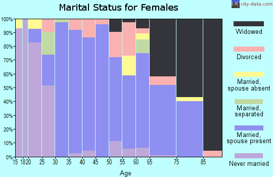 Zip code 36474 marital status for females