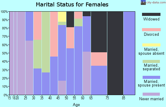 Zip code 36475 marital status for females