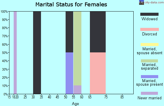 Zip code 36476 marital status for females
