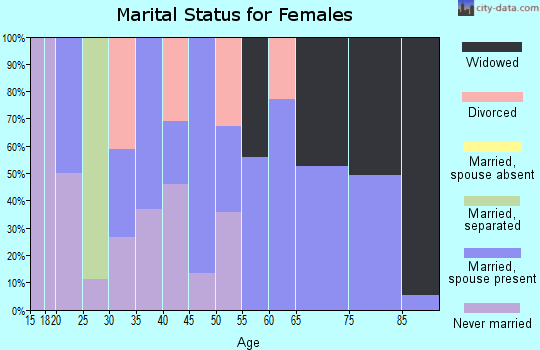 Zip code 36480 marital status for females
