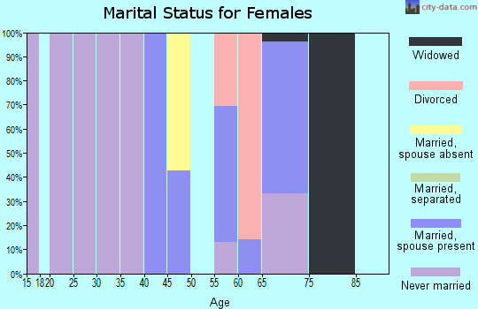 Zip code 36481 marital status for females