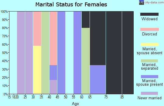Zip code 36482 marital status for females