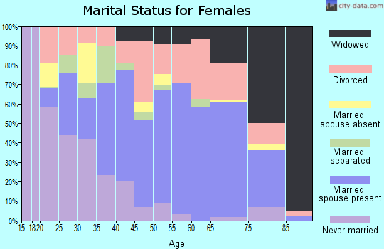 Zip code 36502 marital status for females